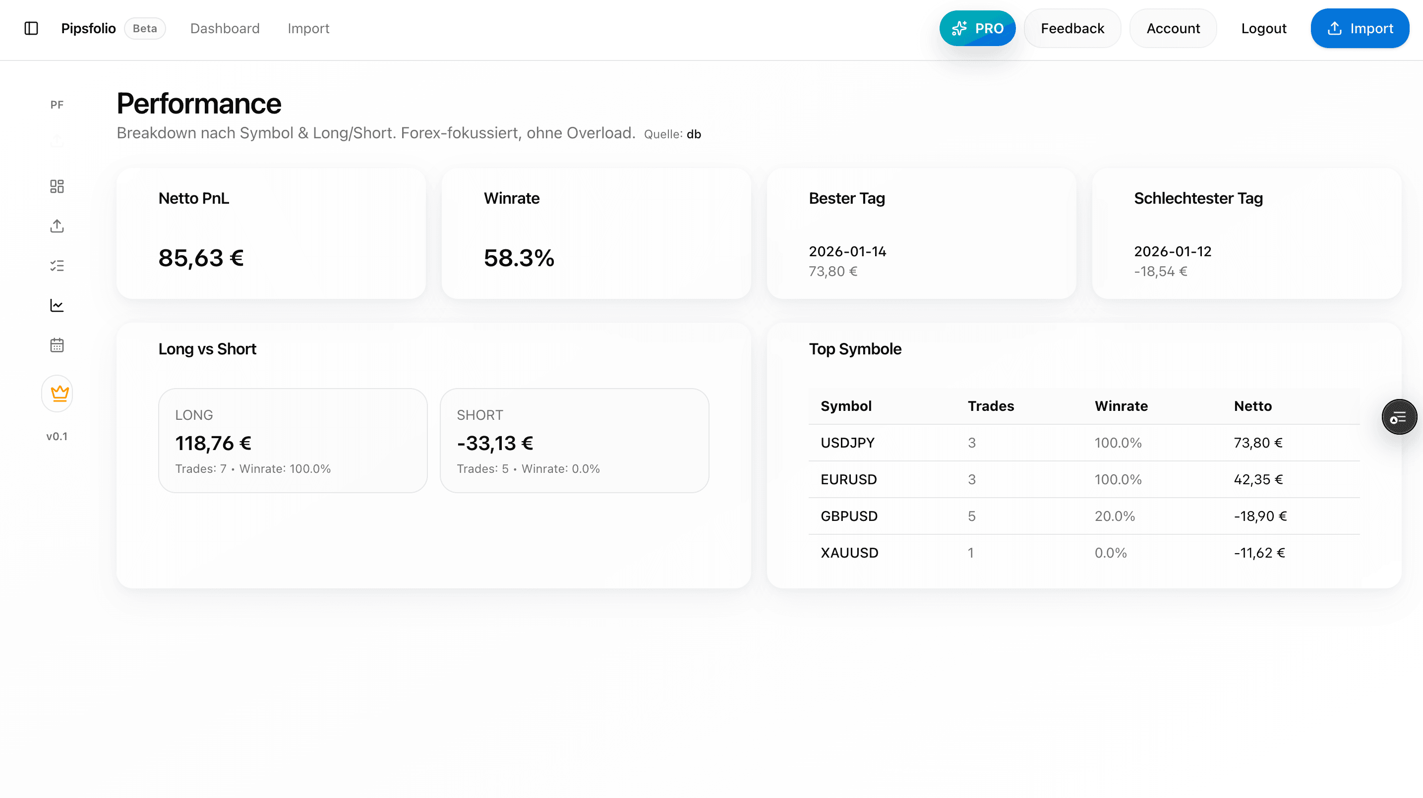 Pipsfolio Performance